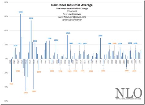 1920-2020: Dow YoY Dividend Change | NEW LOW OBSERVER