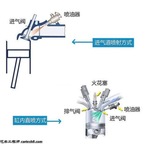 详解发动机缸内直喷 进气道喷射完美方案 搜狐汽车 搜狐网