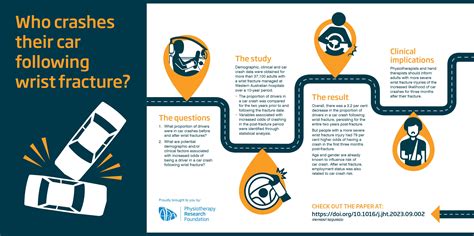 Apa Complex Wrist Fractures Increase Car Accident Risk