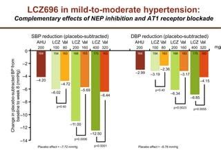 Angiotensin Receptor Neprilysin Valsartan Ppt