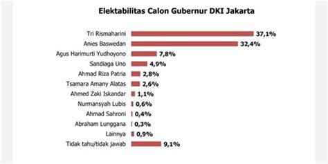 Survei Pilgub Dki Elektabilitas Risma 37 1 Persen Dan Anies 32 4