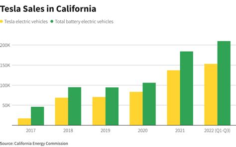 Tesla S California EV Market Share Slips As Rivals Step Up Reuters