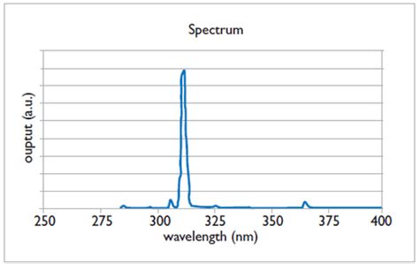 UVB Narrowband Bulb Information – Care Lamps