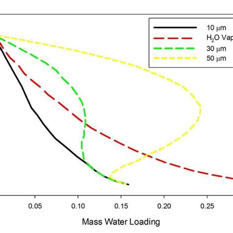 Evaporation time scale for water drops at several ambient temperatures. | Download Scientific ...