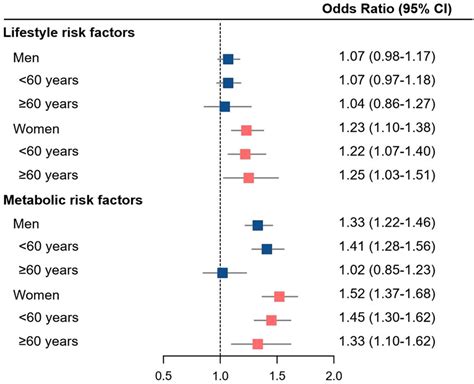 Sex‐related Association Of Modifiable Risk Factors With Hypertension A