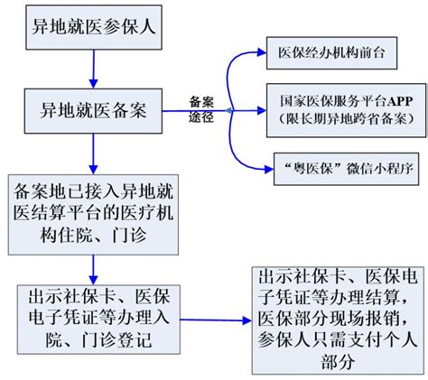 东莞异地就医医保报销流程 东莞本地宝