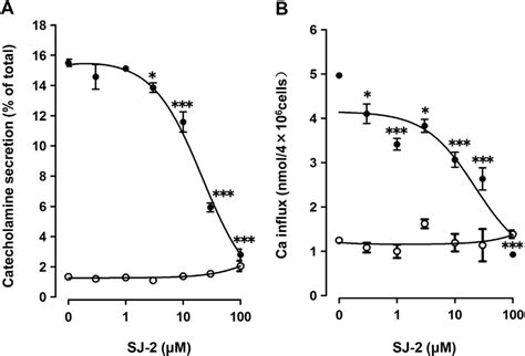 Effects Of Sj On Catecholamine Secretion A And Ca Influx B