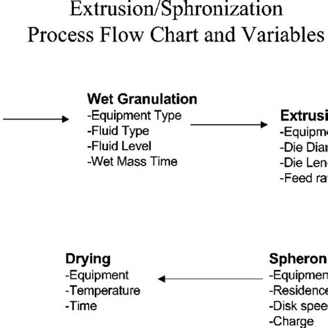 Pdf Extrusion Spheronization As A Granulation Technique