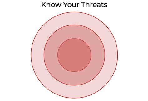 Control Validation Compass Home Threat Modeling Aide Purple Team