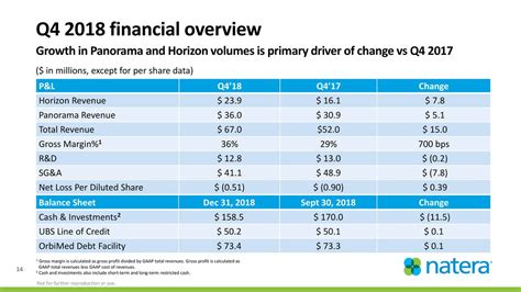 Natera Inc 2018 Q4 Results Earnings Call Slides Nasdaq Ntra