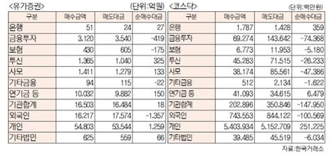 표 유가증권 코스닥 투자주체별 매매동향4월 11일 최종치 네이트 뉴스