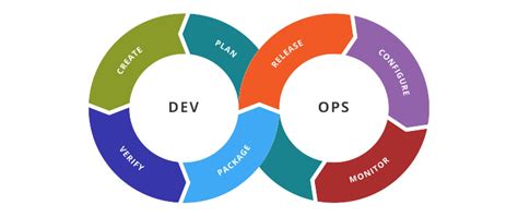 Devops Como Implementar Essa Poderosa Estratégia Em Sua Empresa