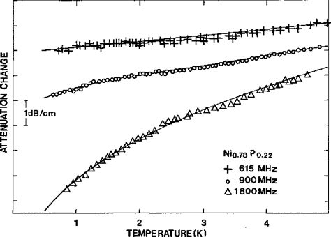 Figure 1 from Ultrasonic attenuation in the amorphous metals Nip and ...