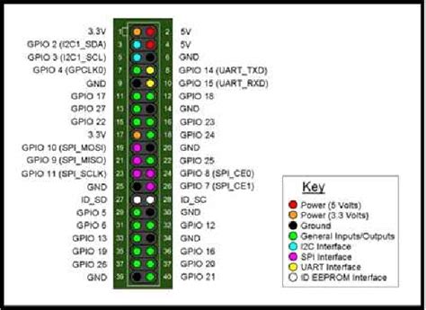 Gpio From Raspberry Pi 3 B Model Download Scientific Diagram