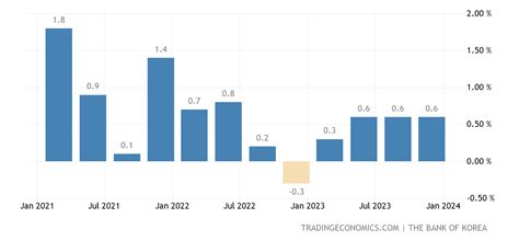 South Korea Gdp Growth Rate 1960 2021 Data 2022 2023 Forecast