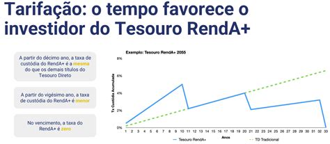 Como Viver De Renda E Se Aposentar O Tesouro Renda Mais Renda Do