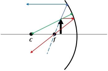 Ray Tracing: Convex & Concave Mirrors - Video & Lesson Transcript ...