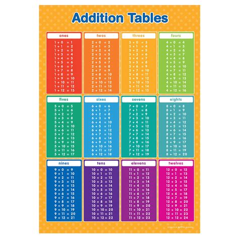 Addition Tables Chart