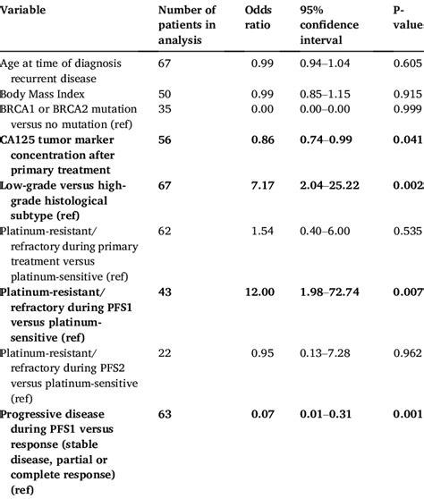 Univariate Logistic Regression Analysis Of Clinicopathological Download Scientific Diagram