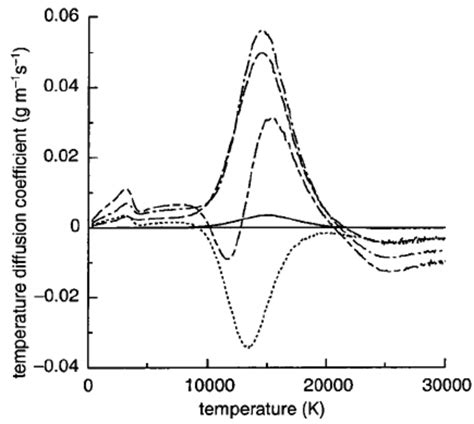 Combined Temperature Diffusion Coefficient D Ar H T 2 Of Mixtures Of