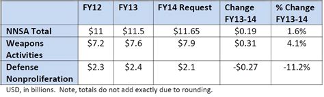 FY14 NNSA Budget: Scarce Resources Devoted to Nuclear Weapons - Union ...