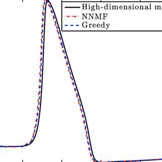 Comparison Of The Potential At The Soma Computed Using The Two NNDEIM