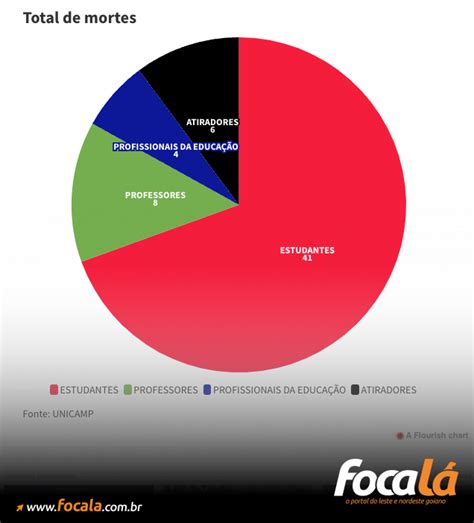 Brasil Vive Alta De Atentados Em Escolas E Creches Desde 2017 Portal Foca Lá