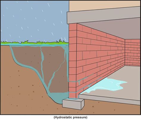 Basement Only Leaks During Heavy Rain Openbasement