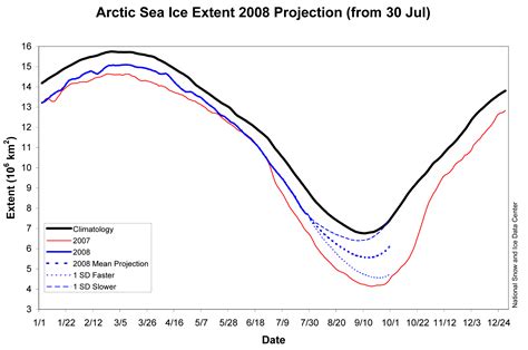 Arctic Ice Growth, 2008 – How Much? – Watts Up With That?