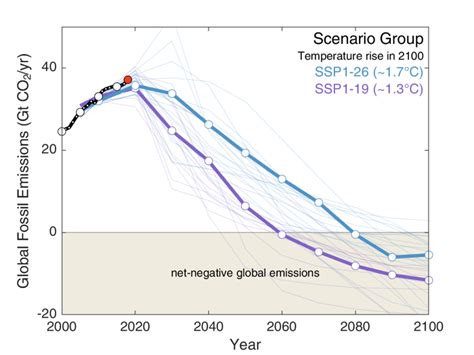 Analysis: Fossil-fuel emissions in 2018 increasing at fastest rate for ...