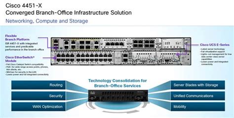 Cisco ISR 4451 X Converged Branch Infrastructure Do More With Less Cisco