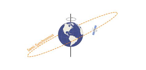 Geosynchronous vs Geostationary Orbits - GIS Geography