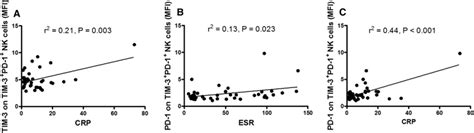 Increased Levels Of Tim Pd Nk Cells Are Correlated With Esr And