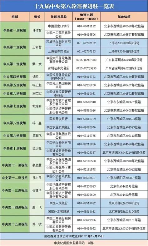 中央巡视组已进驻这25家金融单位！值班电话和信箱公布手机新浪网