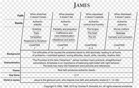 Epistle Of James Bible New Testament Old Testament Book Of Exodus