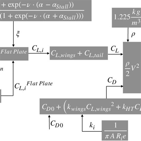 Block diagram of aerodynamics force modeling | Download Scientific Diagram