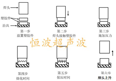 深入分析超声波焊接原理恒波超声波设备