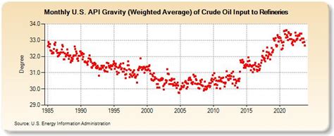 Api Gravity Of Heavy Crude Oil