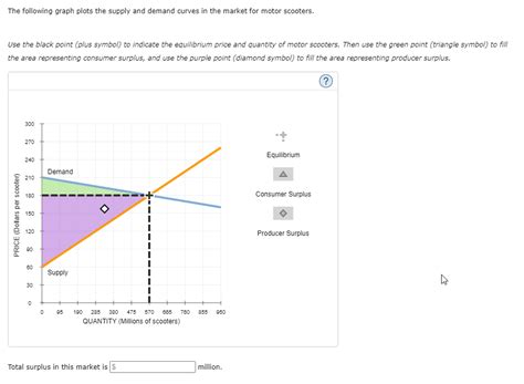 Solved The Following Graph Plots The Supply And Demand Chegg