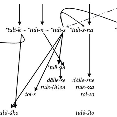 The Uralic languages according to J Häkkinen 2007 63 81 2013 202