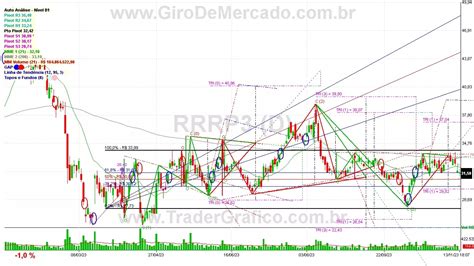 Análise De 3r Petroleum On Nm Rrrp3 Análise Técnica De Ações Giro