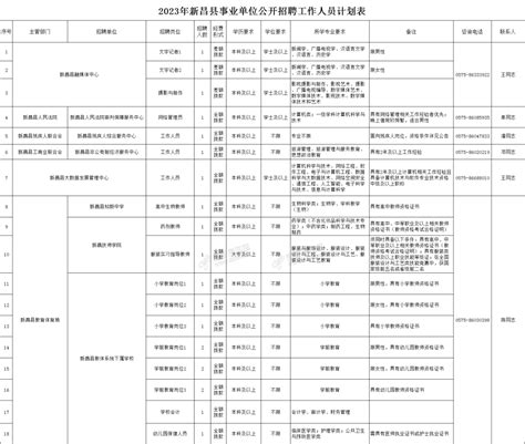 共招95人！新昌事业单位公开招聘，部分岗位专业不限大专可报留学人员毕业生学历