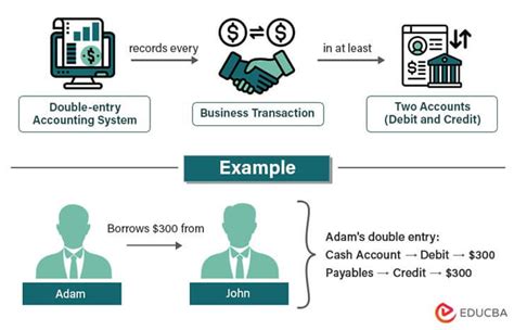 Double Entry Accounting Definition Types Rules And Examples