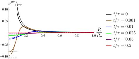 Stress Field σ θθ For R I Ro 01 γ 10 αoto 018 And µoρoc E