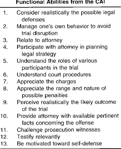 Table 1 From Competency To Stand Trial Evaluations A Study Of Actual