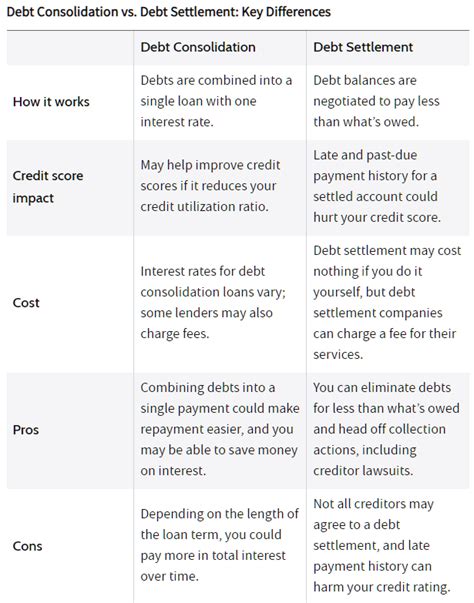 Debt Consolidation Versus Debt Settlement Which Is Better