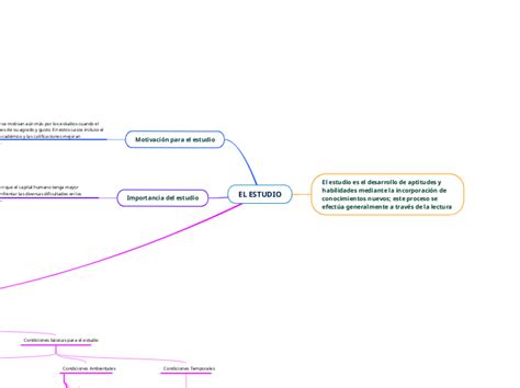 EL ESTUDIO Mind Map