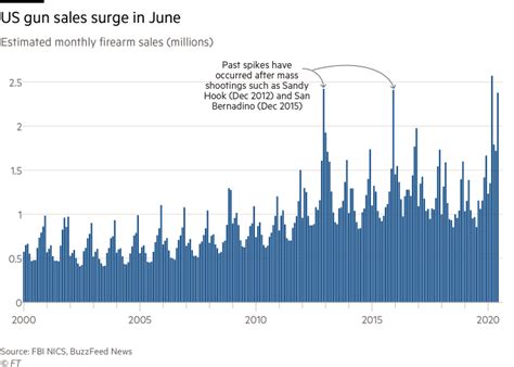 Data Point To Soaring Us Gun Sales In June