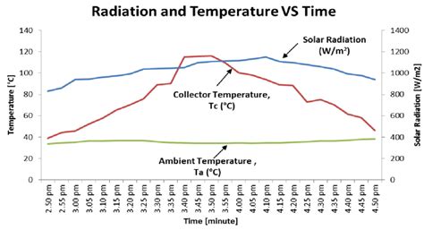 The Relationship Between Solar Radiation And Temperature Download Scientific Diagram