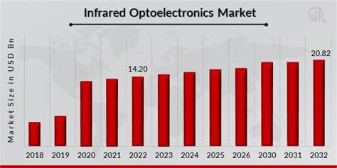 Infrared Optoelectronics Market Size Share Report And Trends 2032